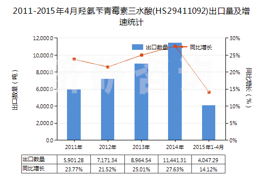 2011-2015年4月羥氨芐青霉素三水酸(HS29411092)出口量及增速統(tǒng)計 2011-2015年4月羥氨芐青霉素三水酸(HS29411092)出口量及增速統(tǒng)計